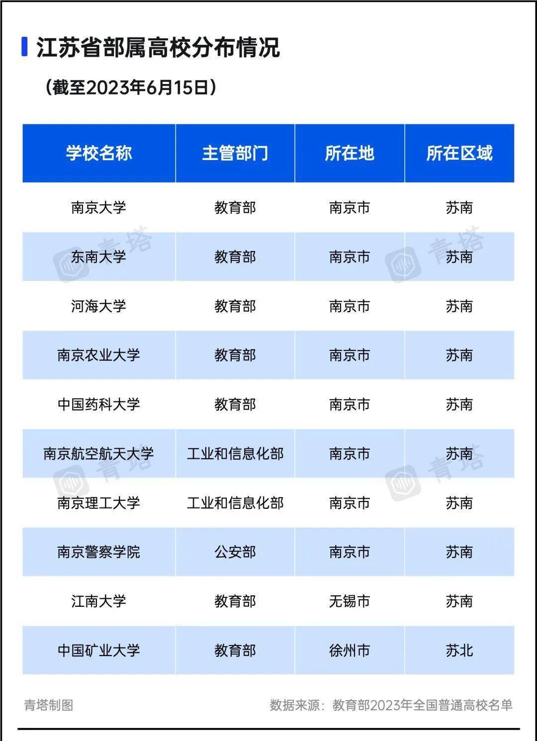 江苏11所211高校中,南京占了8所,仅有的2家985也由南京包揽;10所部属
