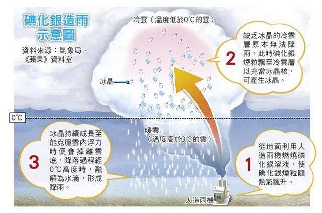 人工降雨示意图图片