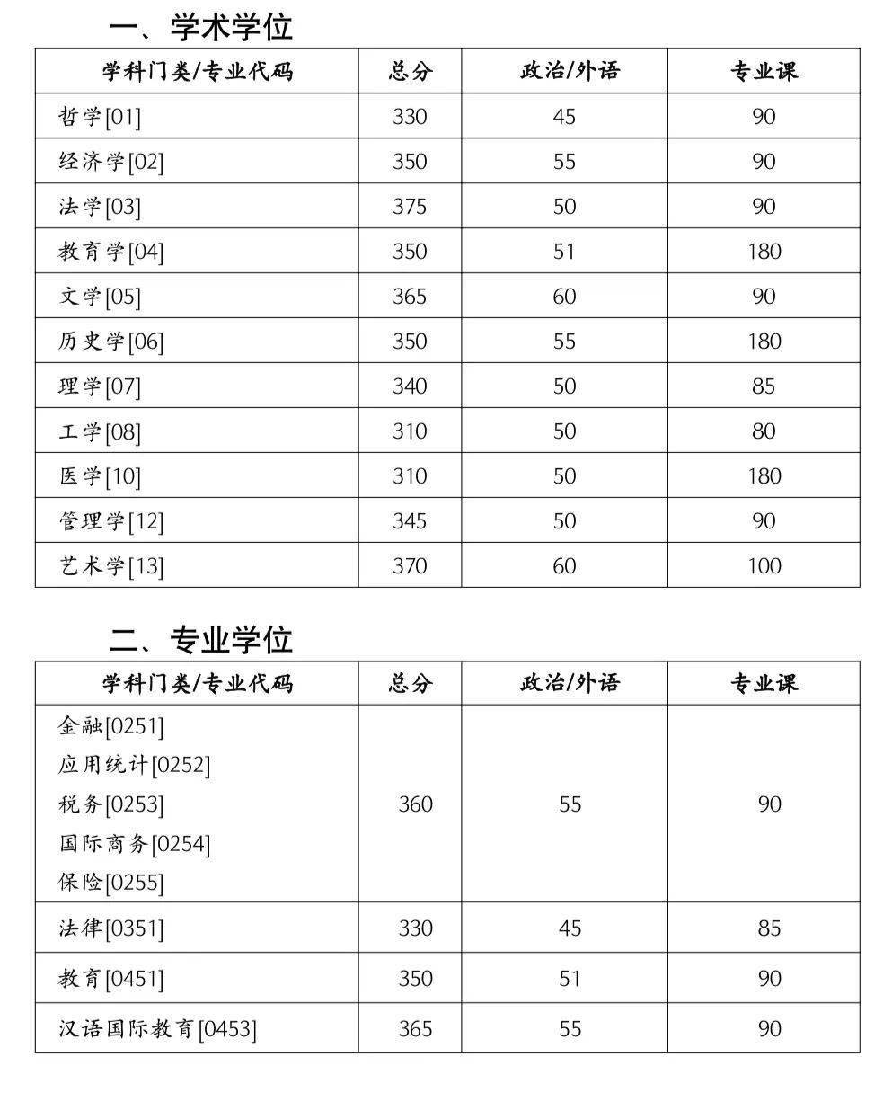 600余所考研院校2023考研复试分数线汇总!