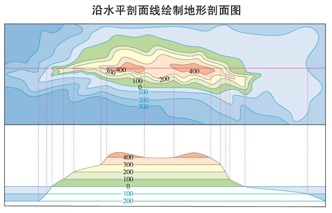 地理干货 | 一网打尽地形图知识_等高线_坡度_地势