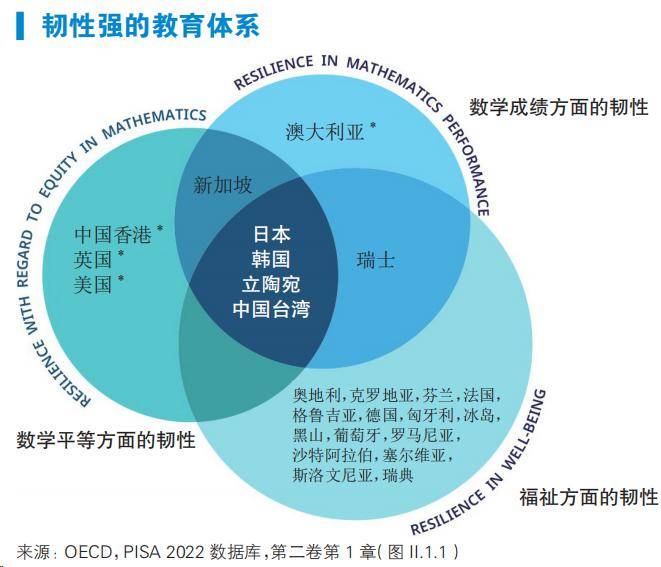 另一项评估指标是韧性,即教育体系维持和促进学习,公平和福祉的效能.