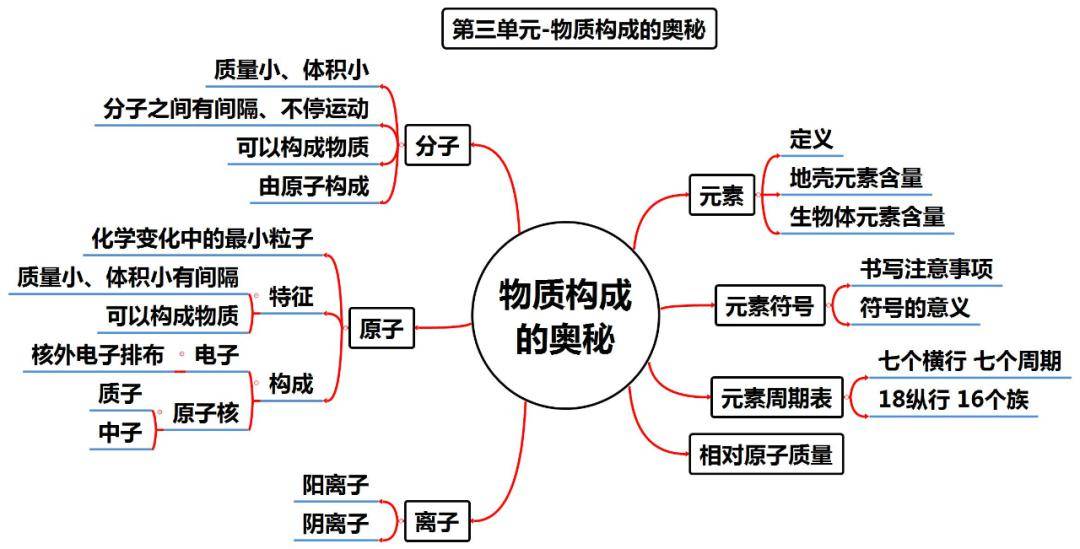 中考化学全册思维导图 必背知识点汇总_问题_侵权_声明