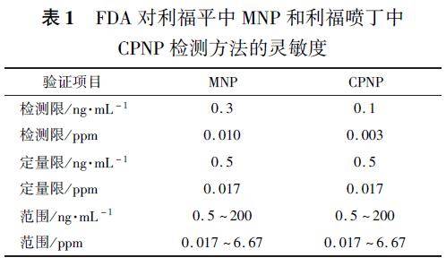 利福平和利福喷丁中亚硝胺类杂质控制策略综述_药物_药品_监管