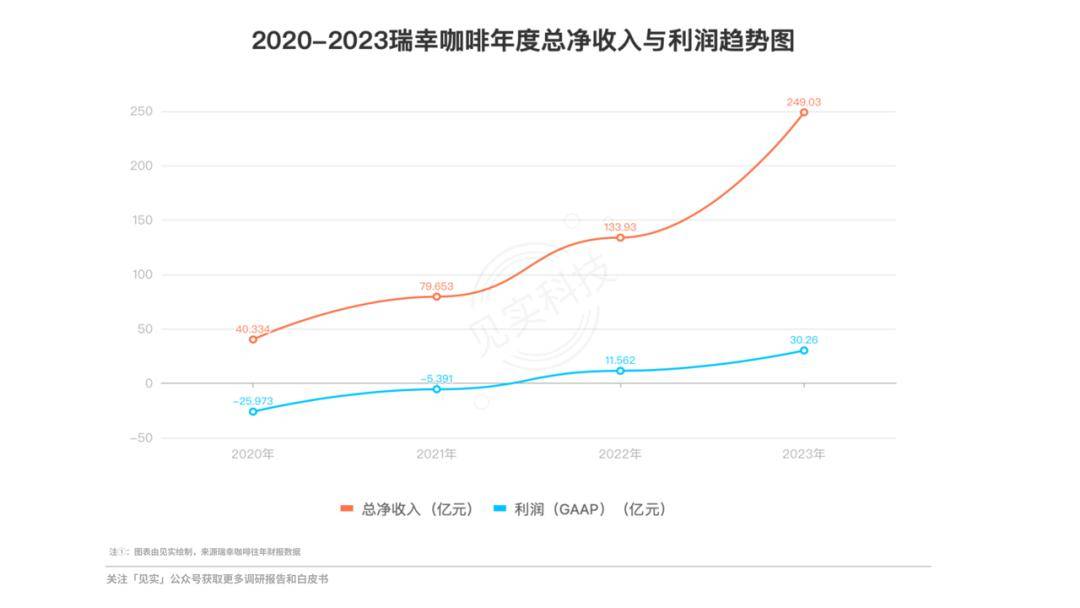 瑞幸登顶中国咖啡市场_全年_门店_策略