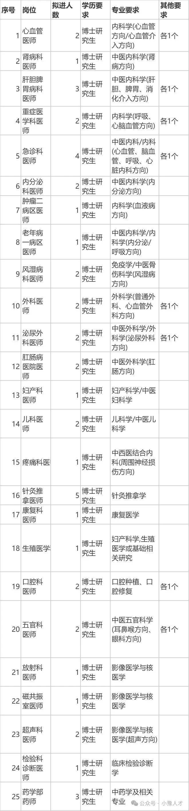 河南中医药大学第三附属医院招聘47名工作人员_岗位_要求_博士