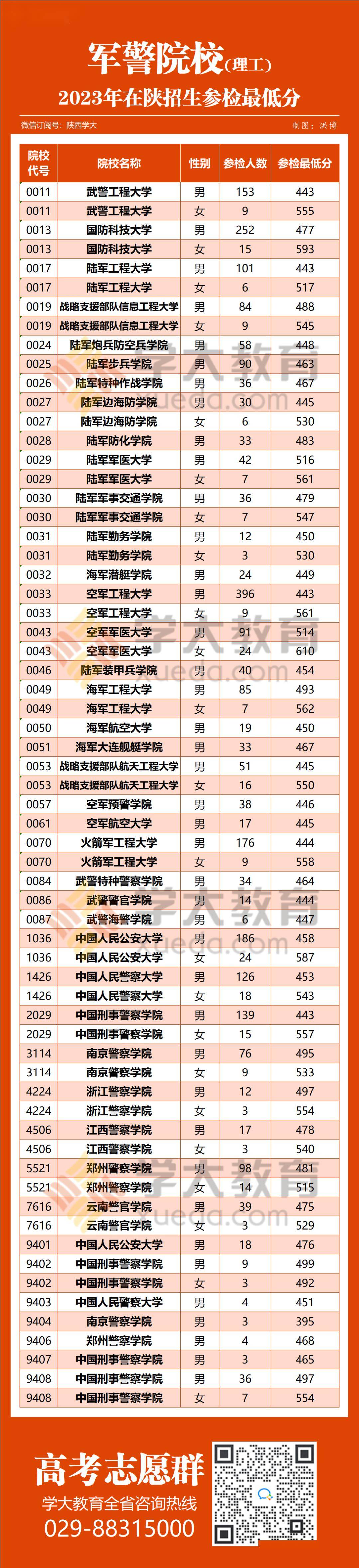 43所军校分数线排名图片