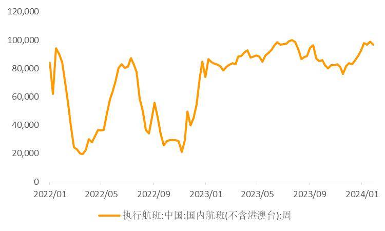 航班数量下降国内民航班机架次下降:春节期间国内航班执行96757架次