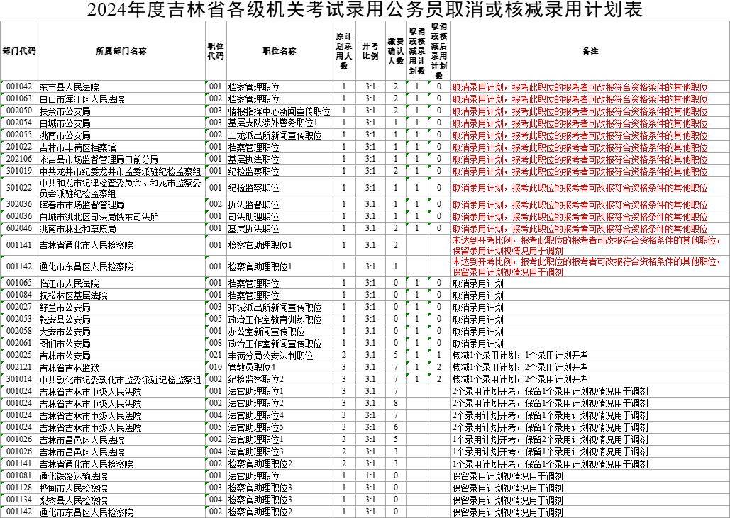 2024年吉林省考取消或核减部分职位_报考者_资格_计划