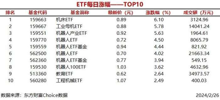 6只ETF涨幅超过4% 机床ETF上涨6.10%_Choice_数据统计_东方财富