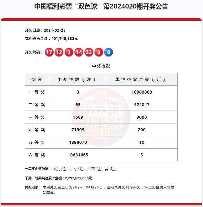 2月25日晚,中国福利彩票双色球游戏进行第2024020期开奖.