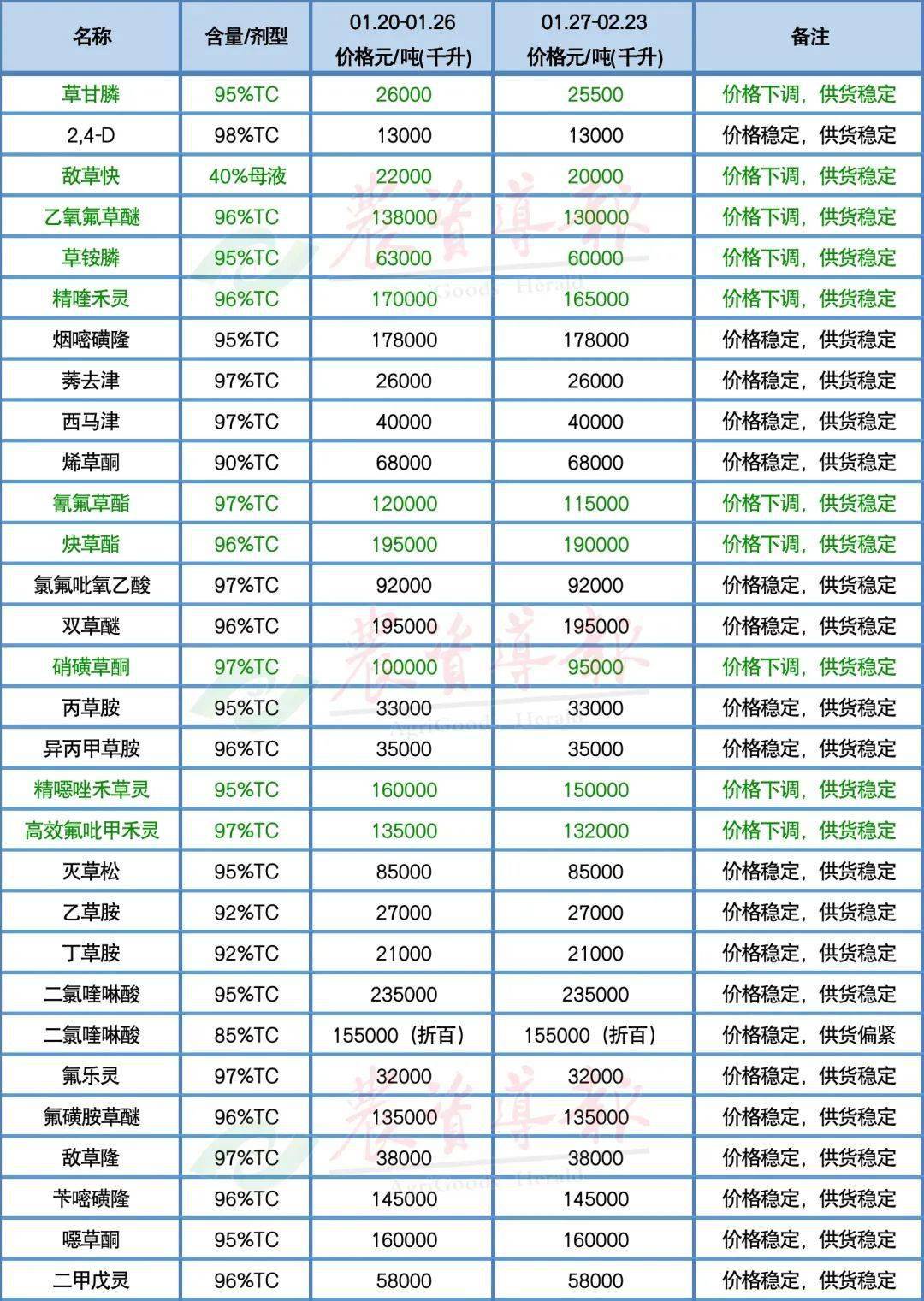 95% 精噁唑禾草灵 下跌10000元,至150000元/吨.