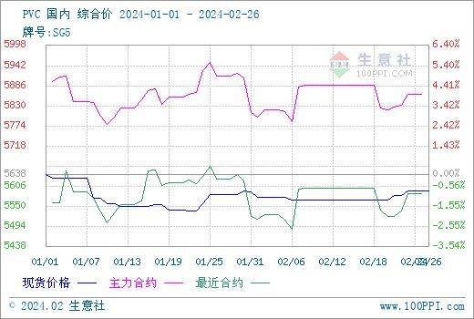 生意社:年后pvc现货市场价格稳中有涨