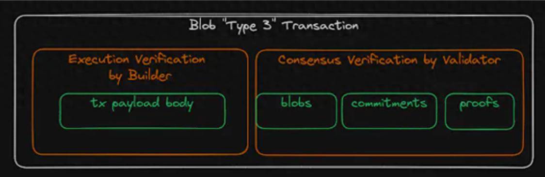 eip-4844 blob市场深度分析:审查,延迟与预确认_交易_区块_气体