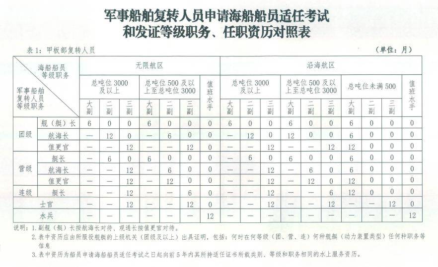 【蓝丝带讲证书】兵哥哥如何"变身"海船船员?_培训_人员_考试