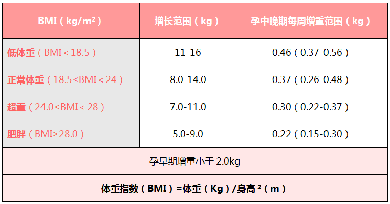 国家卫生健康委员会发布的《妊娠期妇女体重增长推荐标准》