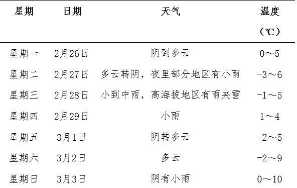 最高气温10 ℃岳西气温上升啦周末未来一周我县多阴雨天气,其中2月28