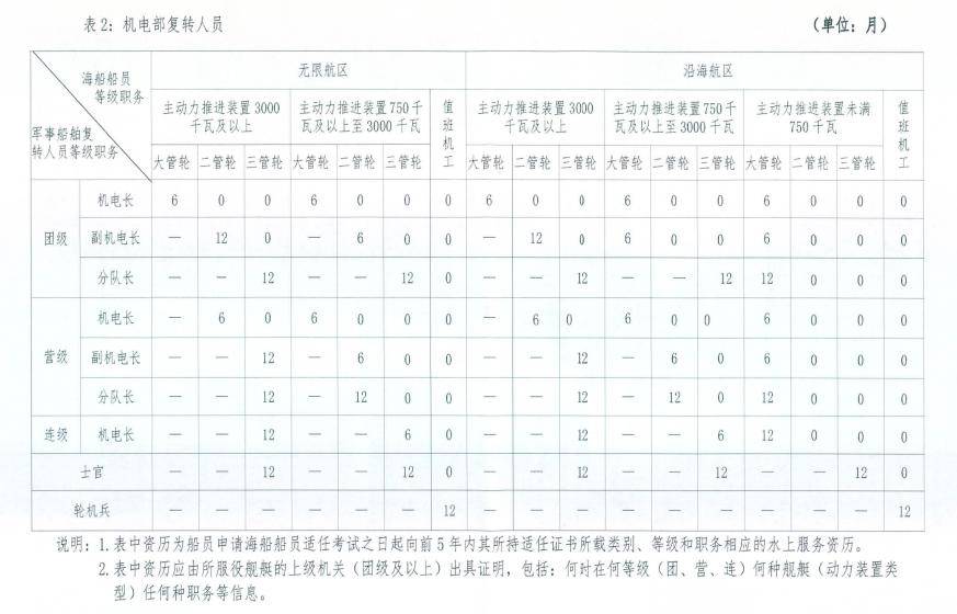 【蓝丝带讲证书】兵哥哥如何"变身"海船船员?_培训_人员_考试