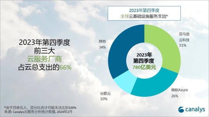 生成式AI点燃全球云服务支出：预估2024年增长20%、微软加速追赶AWS