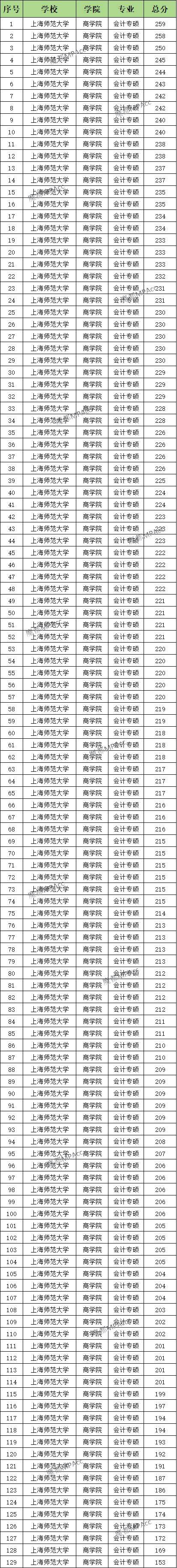 2024上海地区mpacc&maud院校初试分数情况在线统计