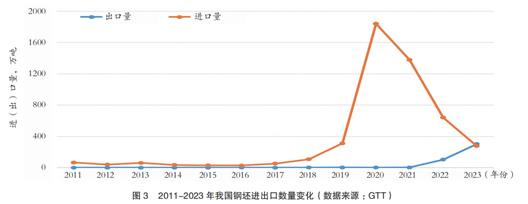 张龙强:2023年中国钢铁进出口分析_钢材_我国_出口量