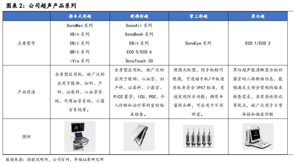 公司主要从事超声医学影像设备的研发,制造和销售,为国内外医疗机构