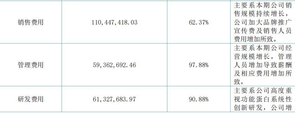 96%, 174.61%,锦波生物交最新成绩单_重组_市场_产品