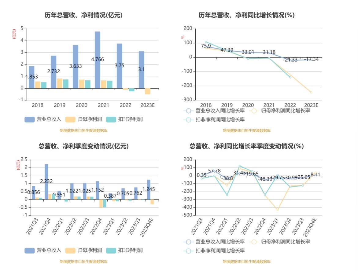 受市场景气度影响,公司应收账款回款速度及金额不及预期,坏账准备计提