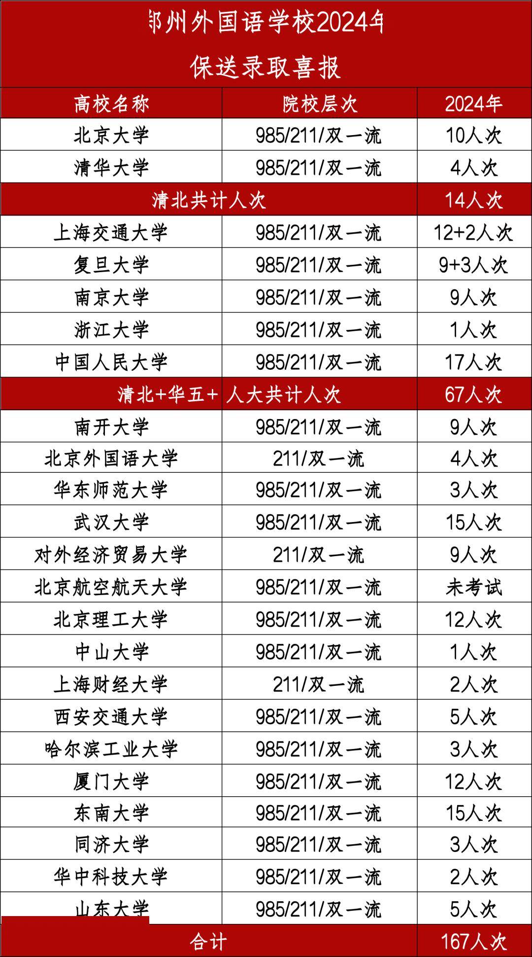 郑州外国语2024年保送生录取高校汇总!_院校_中考_本科