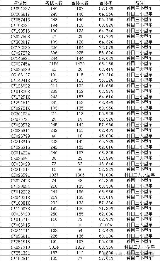2024年3月机动车驾驶人考场信息公示及2月考试质量排名_科目_张店