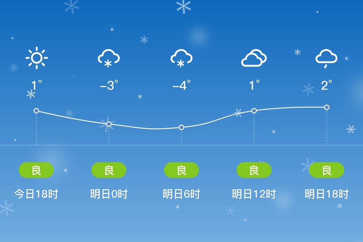 「张家口怀来」明日(2/27),小雪,-6~3℃,东南风 3级,空气质量良_白天