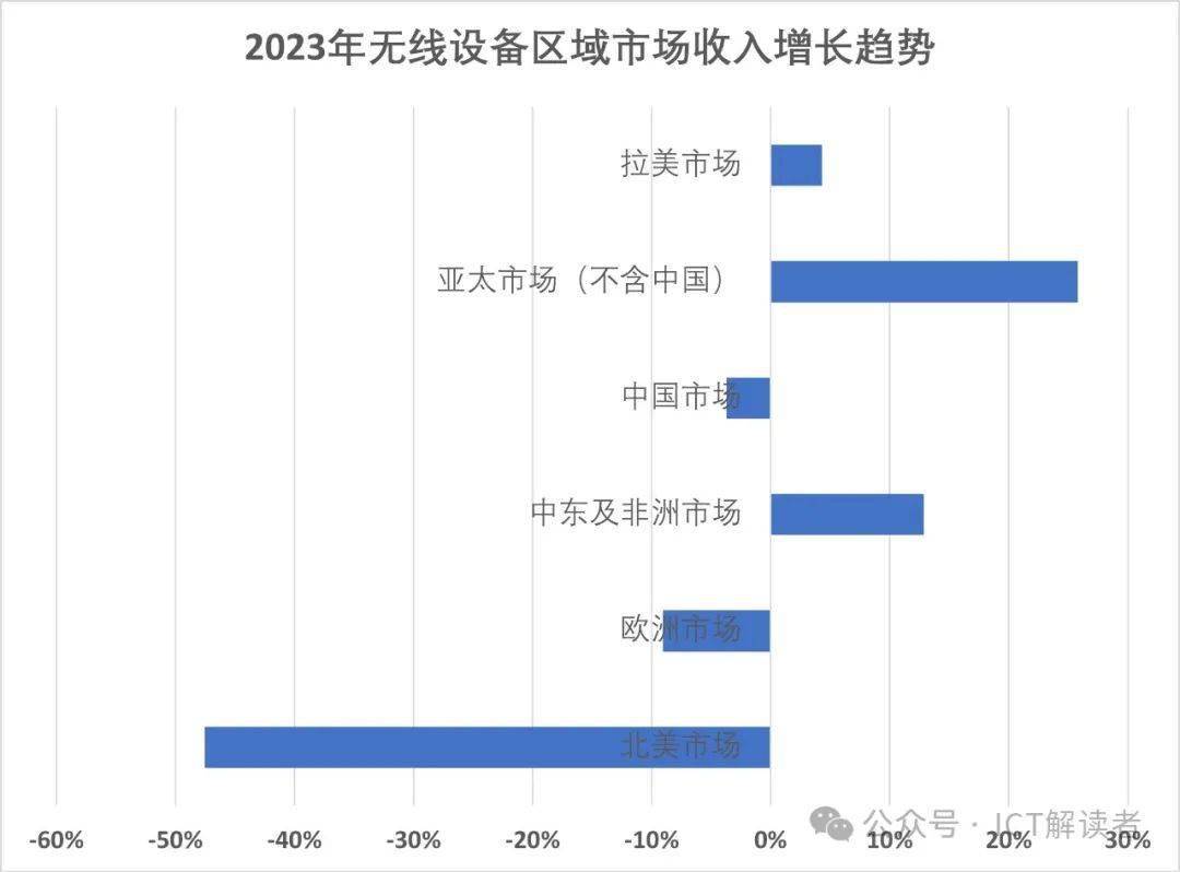 全球5g无线设备市场:风景哪边独好?