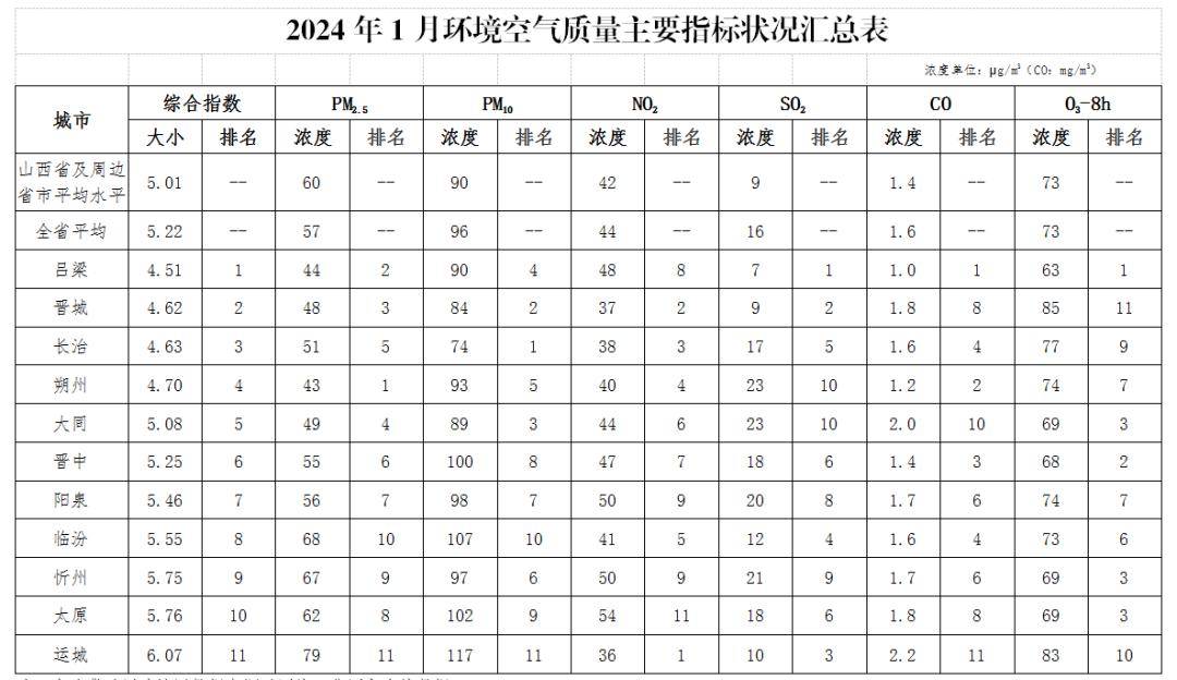 省生态环境厅通报2024年1月11市环境空气质量状况