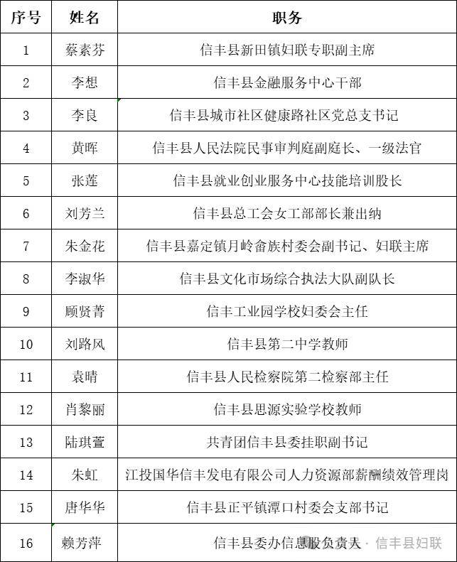 2023年度信丰县三八红旗手(集体)等候选名单公示啦!