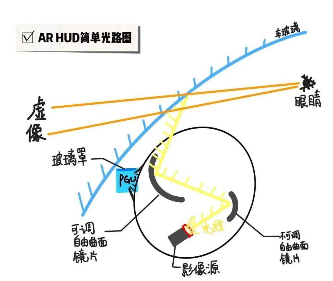 车载ar-hud的现状与发展趋势