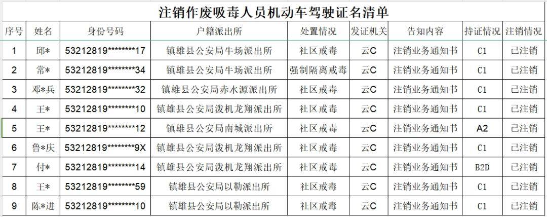 镇雄九名吸毒人员的驾驶证被注销!附名单→_机动车_通告_镇雄县