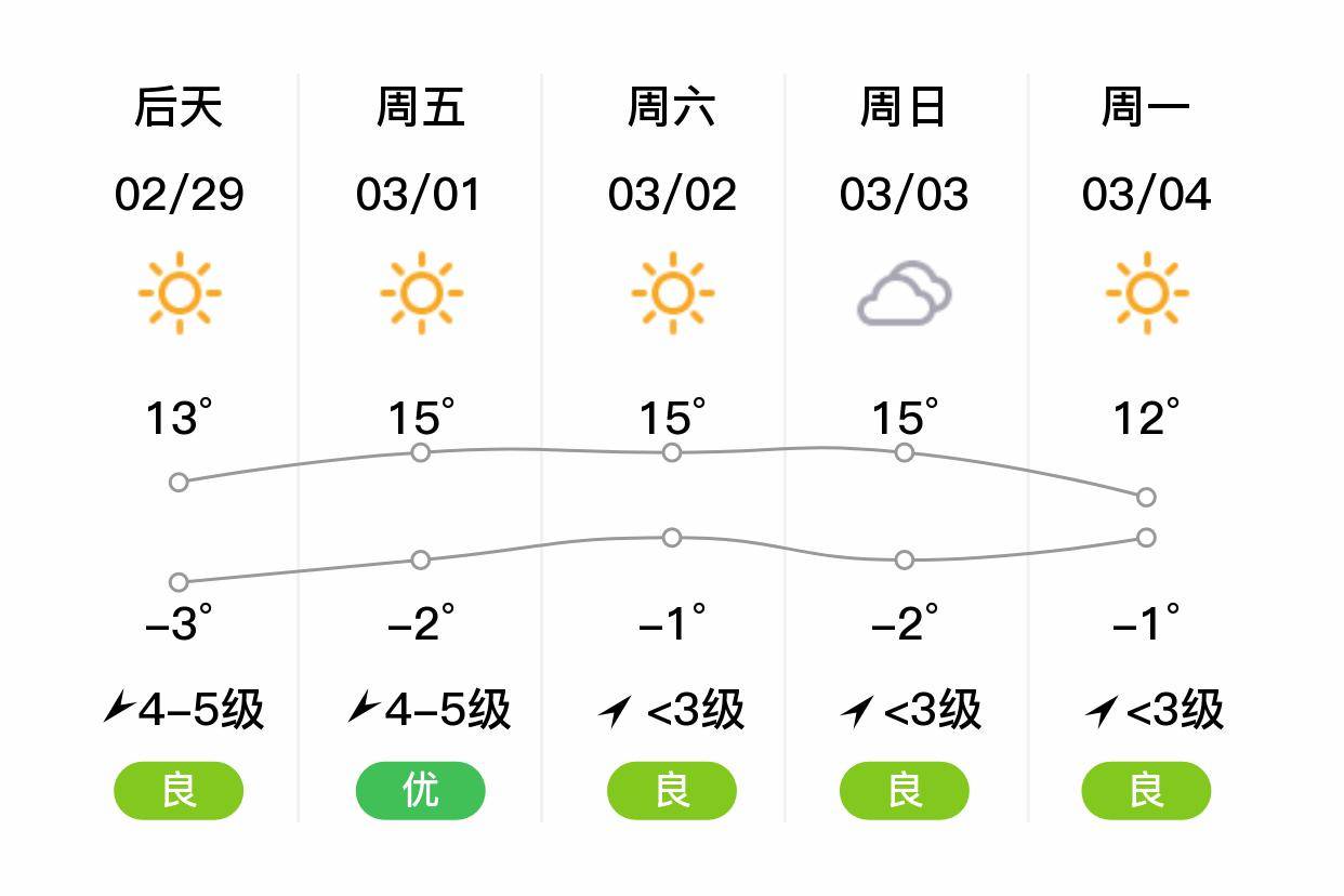 「拉萨曲水」明日(2/28),多云,-2~10℃,西风5~6级,空气质量优_白天