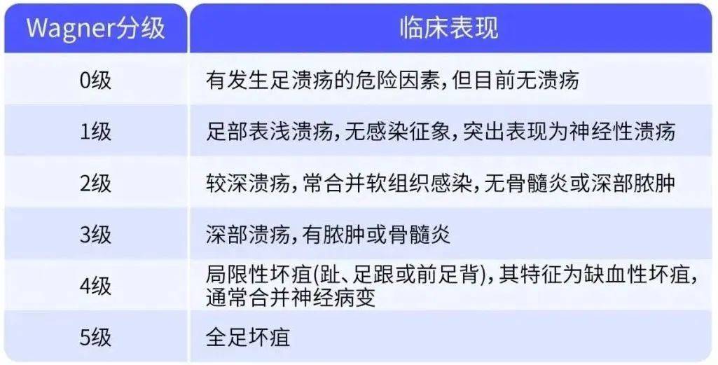 糖尿病足分级以及图片图片