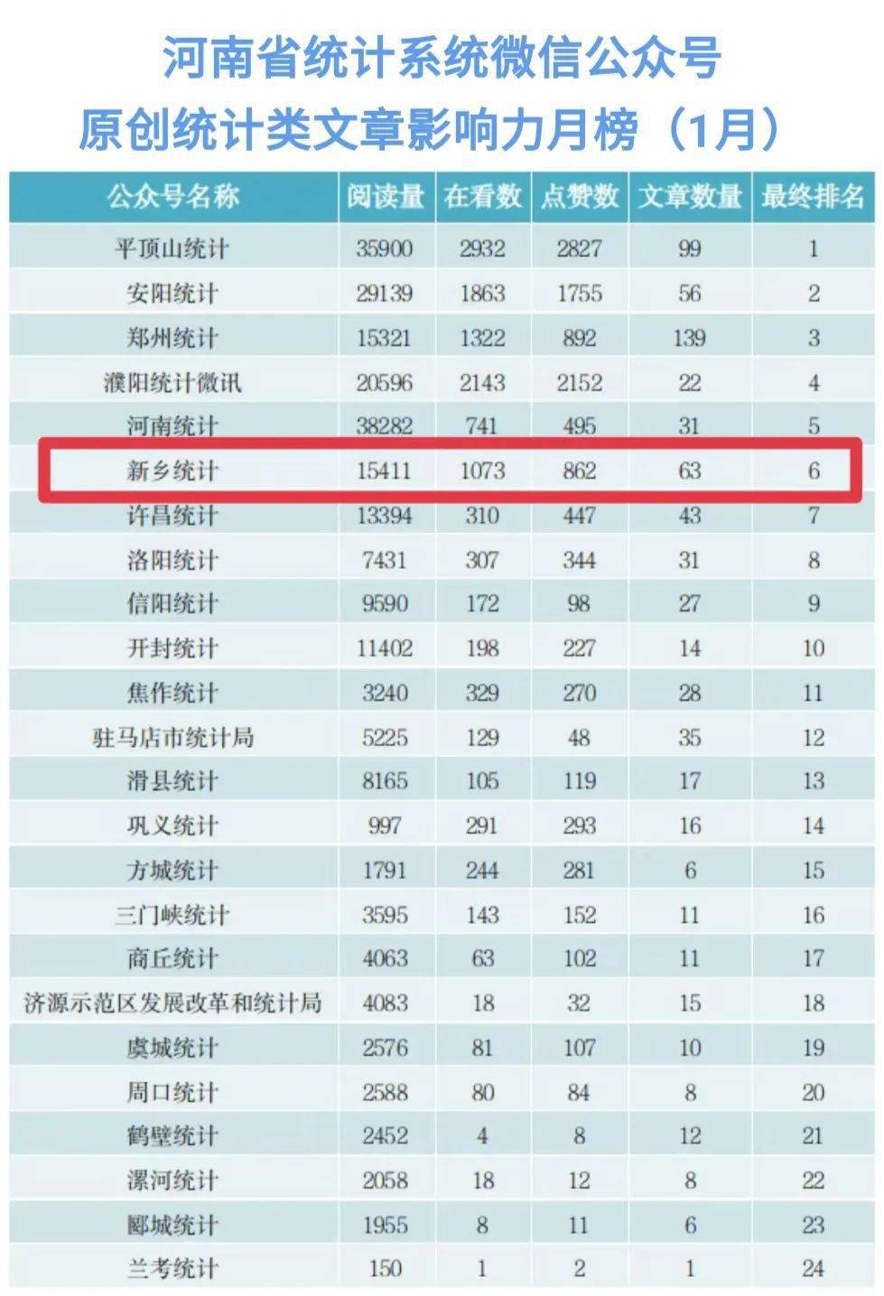 2024年1月新乡统计微信公众号排行榜