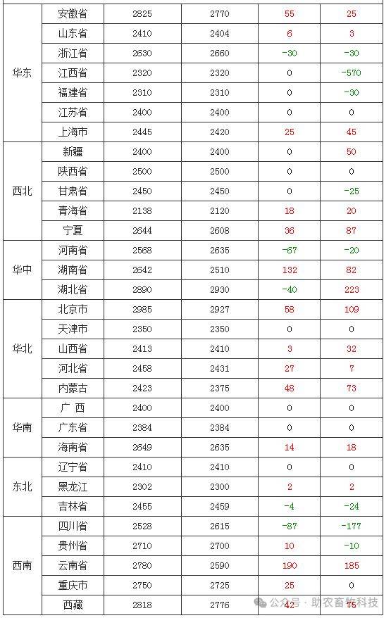 29】 今日各地肉猪,猪苗,牛羊鸡鸭鹅,蛋,禽苗和豆粕玉米原料等参考