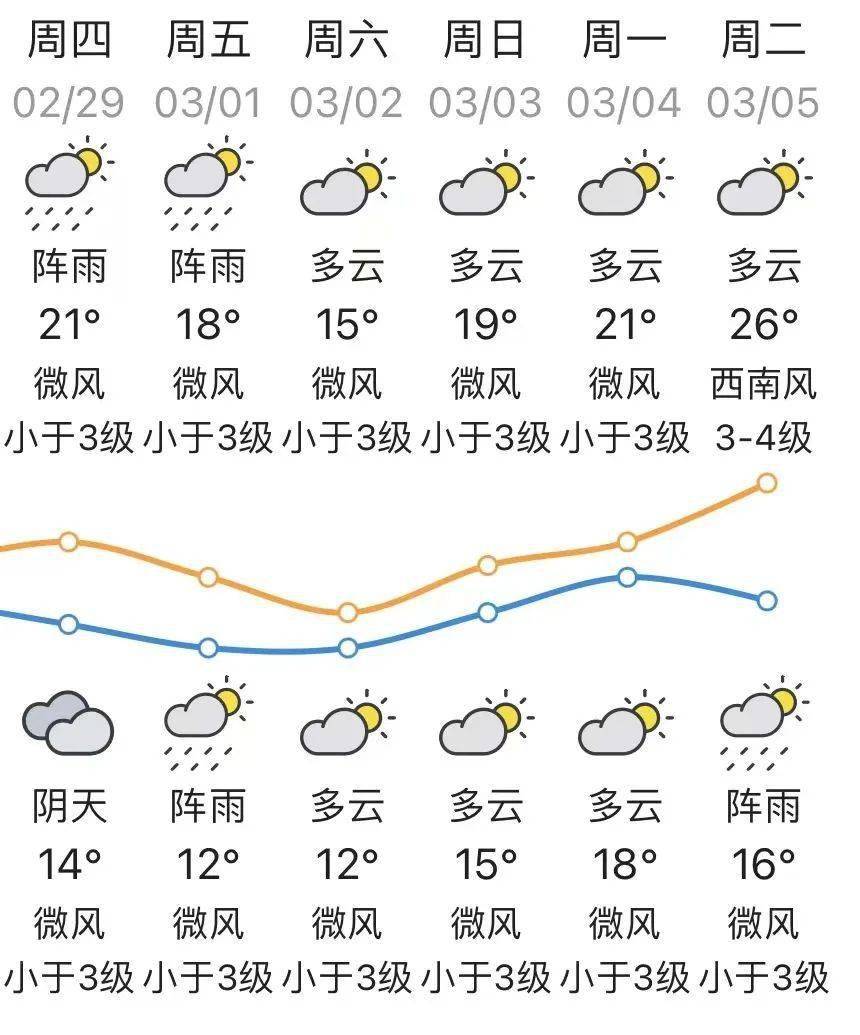 【未来6天天气预报】可以扫码进群哦!