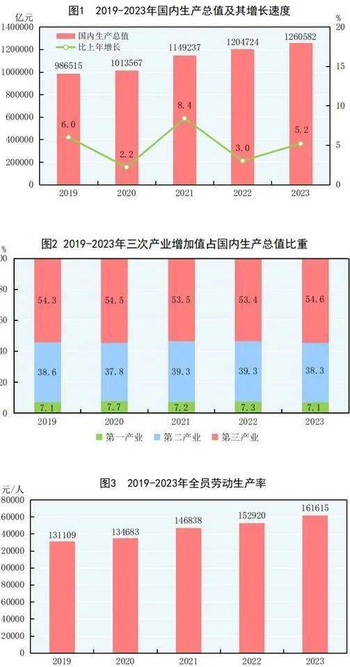 超126万亿,国内去年gdp增速5.2%!_价格_企业_实绩