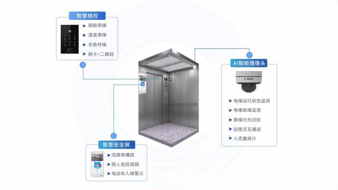 电梯ai智能摄像头内嵌多种人工智能算法,支持困
