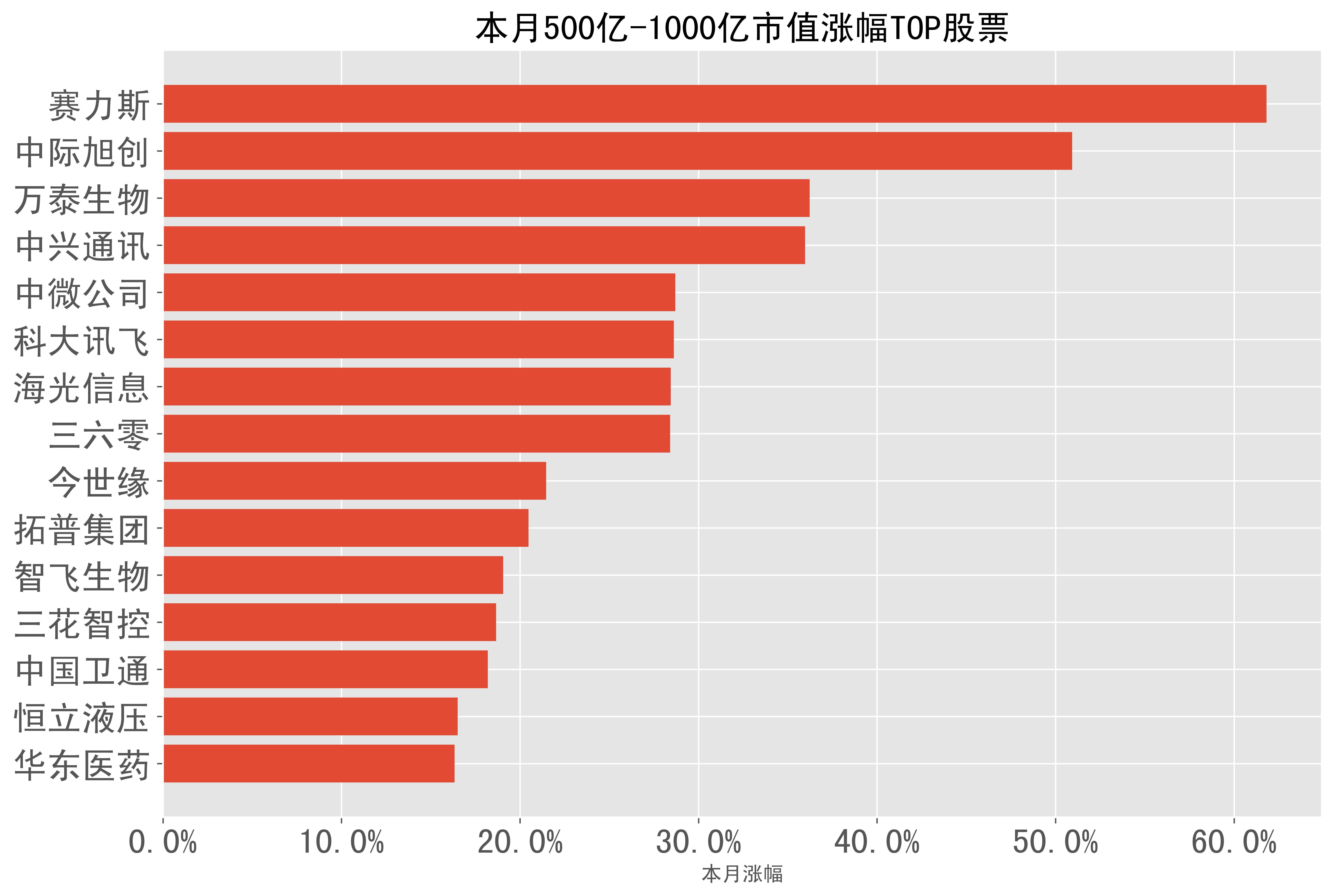 2024-02月a股月报-本月市场表现一文总览_科技_榜单_股票
