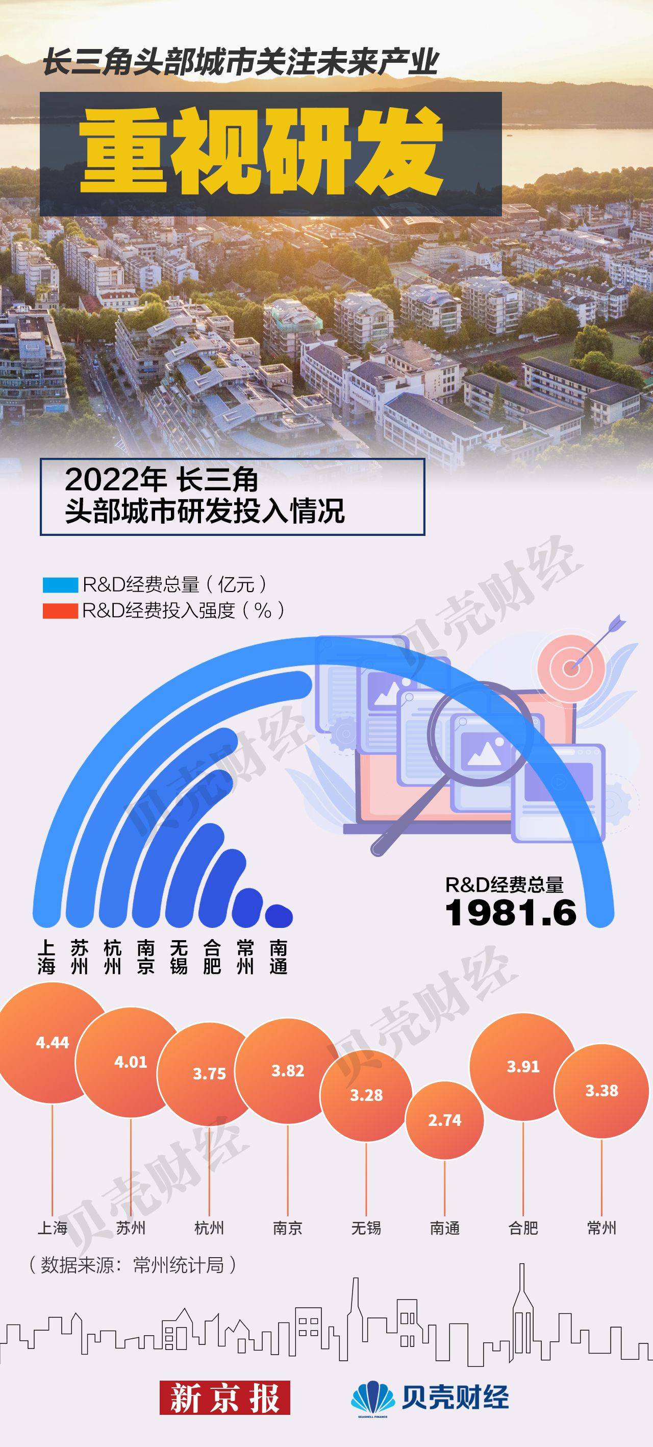 解码长三角|常州押注新能源晋级万亿之城 头部城市抢占未来产业_增速