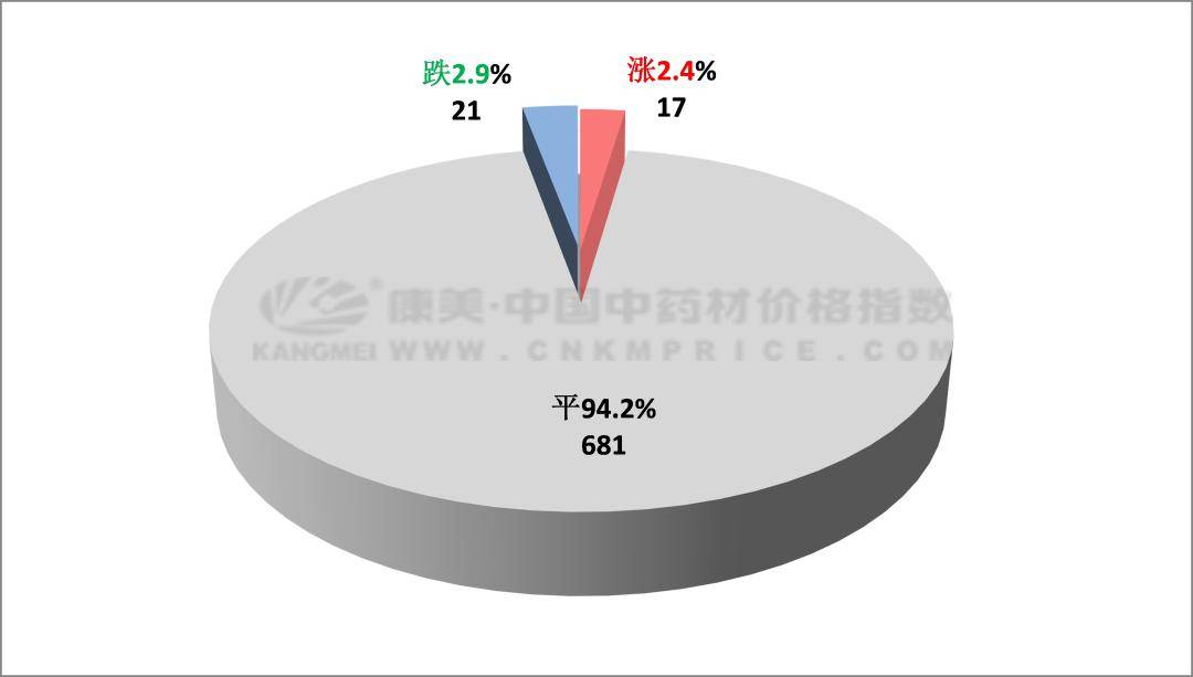 十日涨跌:全面开市人气聚,地产品走动,孜然止升转滑_市场_行情_价格