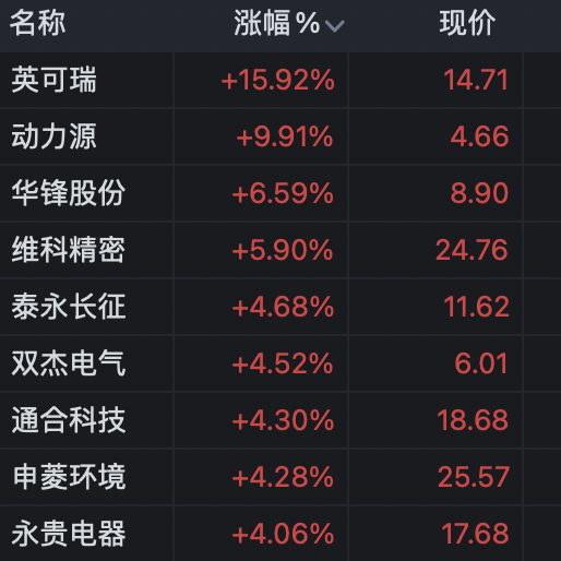 英可瑞,动力源涨停,双杰电气,泰永长征,英威腾等跟涨.