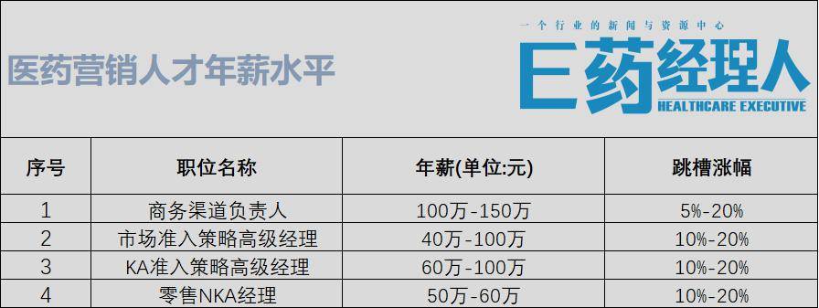 医药人薪酬pk:bd年薪高达320w,adc人才遭"疯抢"_行业_岗位_招聘