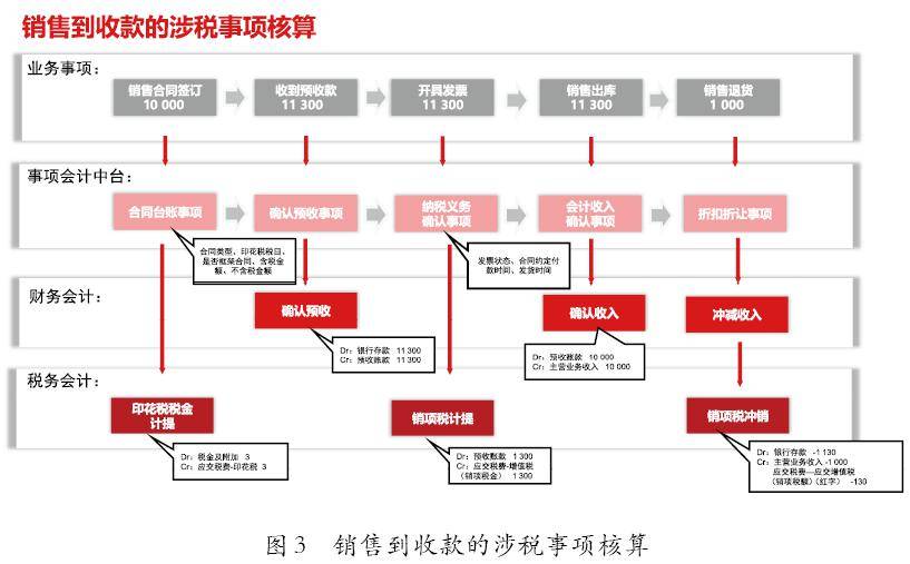 基於事項會計理論的大企業稅務管理數智化系統構建