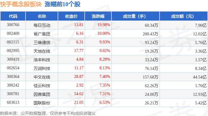 快手概念股板块2月29日涨5.21%,每日互动领涨,主力资金净流入10.