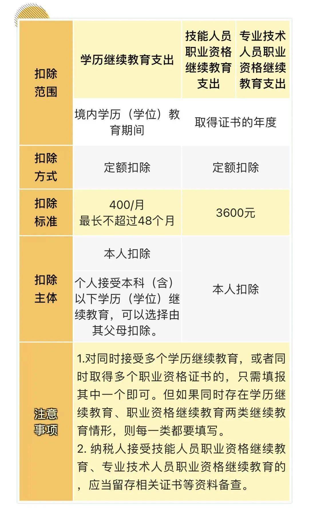 个税专项附加扣除要点→_相关_纳税人_支出